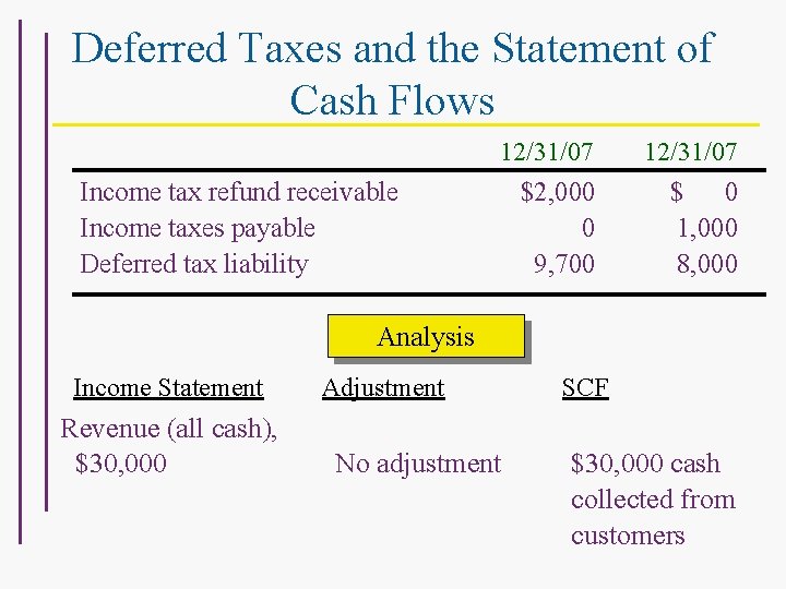 Deferred Taxes and the Statement of Cash Flows 12/31/07 $2, 000 0 9, 700