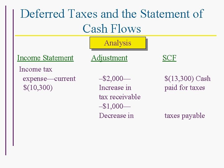 Deferred Taxes and the Statement of Cash Flows Analysis Income Statement Income tax expense—current