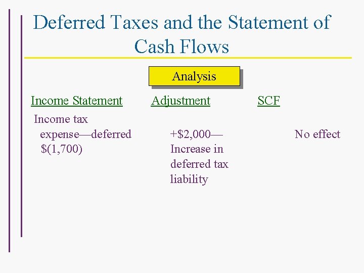 Deferred Taxes and the Statement of Cash Flows Analysis Income Statement Income tax expense—deferred