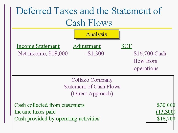 Deferred Taxes and the Statement of Cash Flows Analysis Income Statement Adjustment Net income,