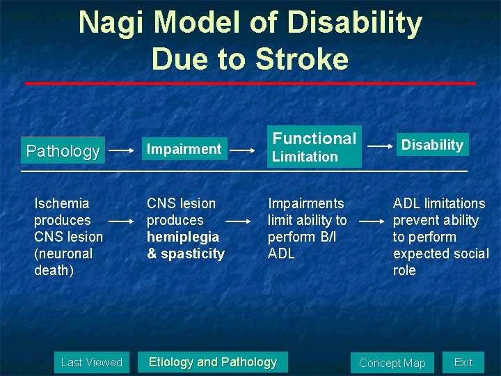 Nagi Model of Disability Due to Stroke Pathology Impairment Ischemia produces CNS lesion (neuronal