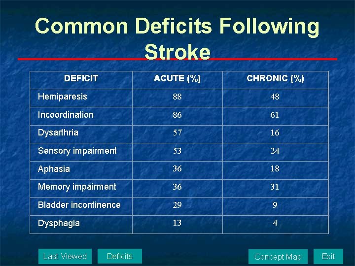 Common Deficits Following Stroke DEFICIT ACUTE (%) CHRONIC (%) Hemiparesis 88 48 Incoordination 86