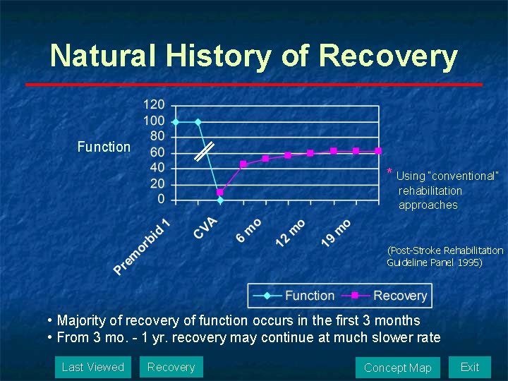 Natural History of Recovery Function * Using “conventional” rehabilitation approaches (Post-Stroke Rehabilitation Guideline Panel