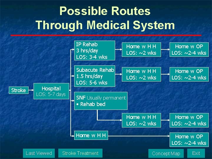 Possible Routes Through Medical System Stroke Hospital LOS: 5 -7 days IP Rehab 3