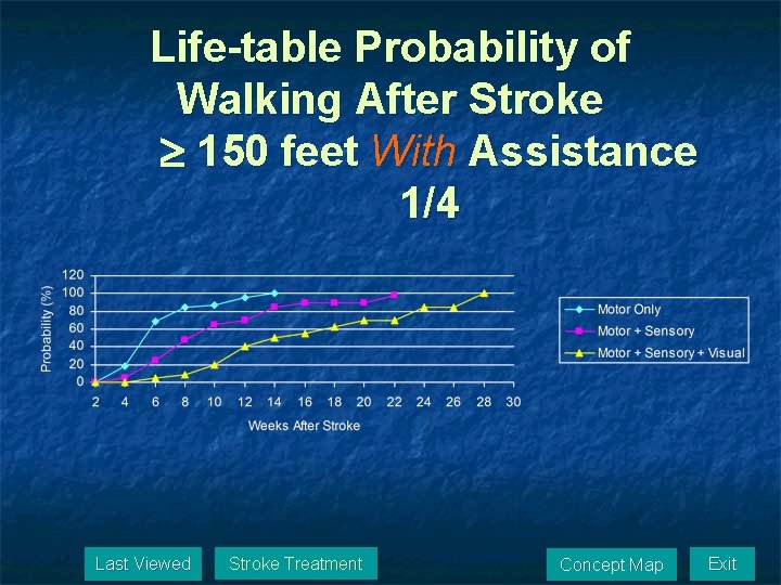 Life-table Probability of Walking After Stroke 150 feet With Assistance 1/4 Last Viewed Stroke