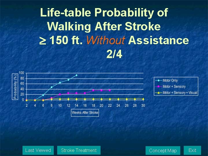 Life-table Probability of Walking After Stroke 150 ft. Without Assistance 2/4 Last Viewed Stroke