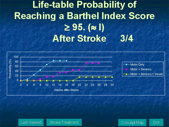 Life-table Probability of Reaching a Barthel Index Score 95. ( I) After Stroke 3/4