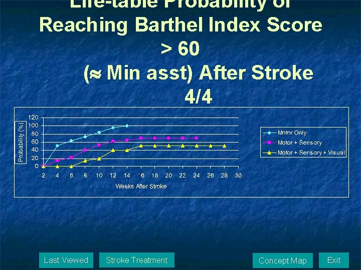 Life-table Probability of Reaching Barthel Index Score > 60 ( Min asst) After Stroke