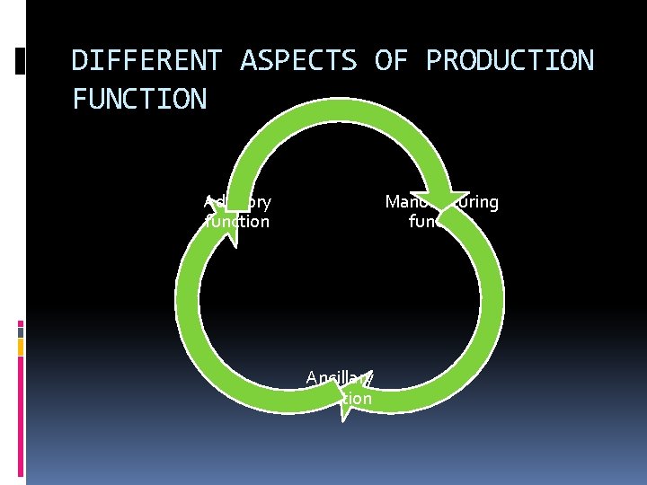 DIFFERENT ASPECTS OF PRODUCTION FUNCTION Advisory function Manufacturing function Ancillary function 