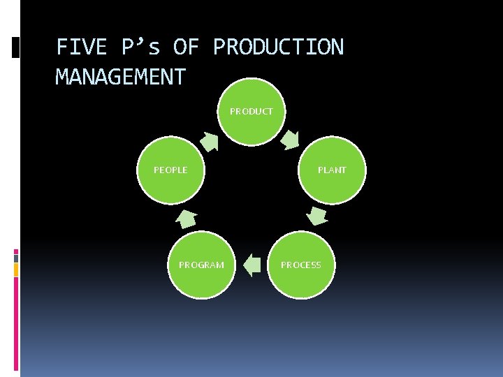 FIVE P’s OF PRODUCTION MANAGEMENT PRODUCT PEOPLE PROGRAM PLANT PROCESS 