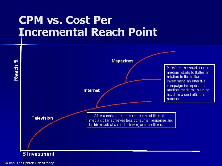 Reach % CPM vs. Cost Per Incremental Reach Point Magazines Internet Television $ Investment