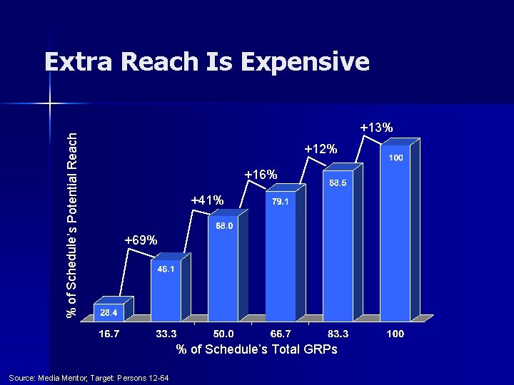 % of Schedule’s Potential Reach Extra Reach Is Expensive +13% +12% +16% +41% +69%