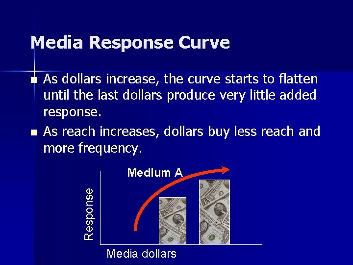 Media Response Curve n As dollars increase, the curve starts to flatten until the