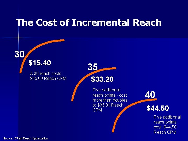 The Cost of Incremental Reach 30 $15. 40 A 30 reach costs $15. 00