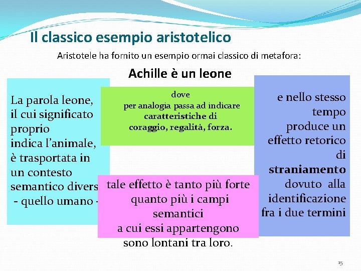 Il classico esempio aristotelico Aristotele ha fornito un esempio ormai classico di metafora: Achille