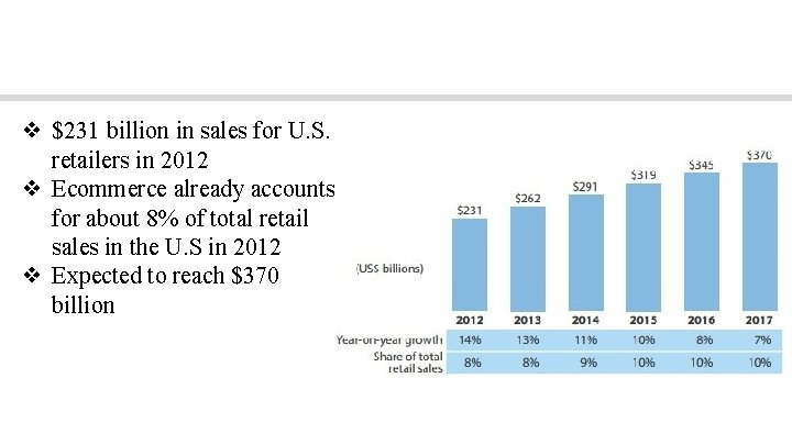Industry Trends ❖ $231 billion in sales for U. S. retailers in 2012 ❖