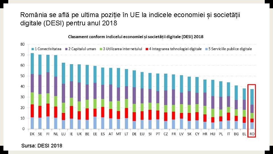 România se află pe ultima poziție în UE la indicele economiei și societății digitale