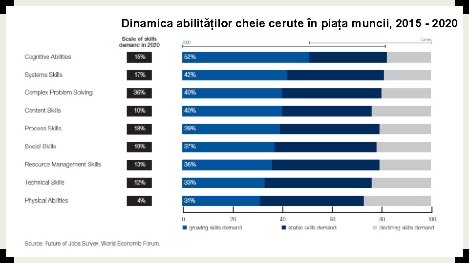 Dinamica abilităților cheie cerute în piața muncii, 2015 - 2020 