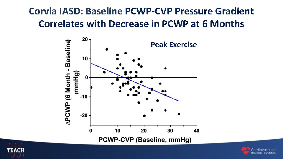 Corvia IASD: Baseline PCWP-CVP Pressure Gradient Correlates with Decrease in PCWP at 6 Months