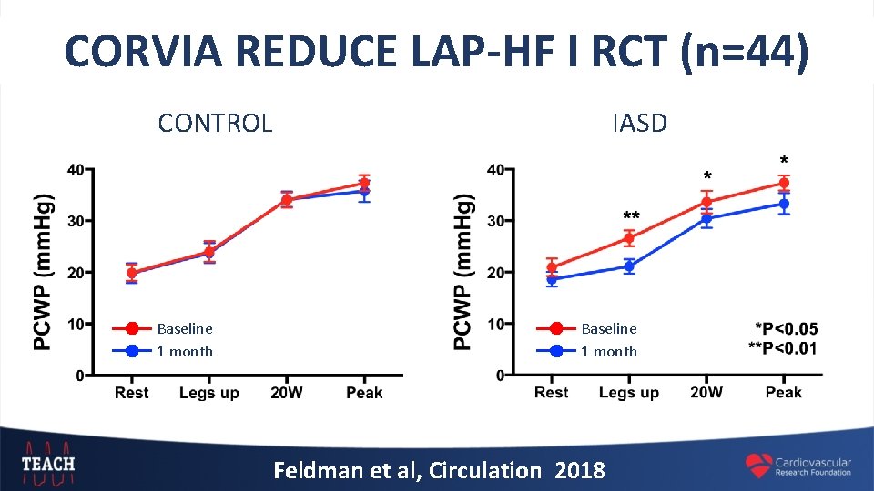 CORVIA REDUCE LAP-HF I RCT (n=44) CONTROL Baseline 1 month IASD Baseline 1 month