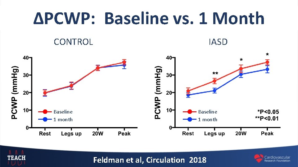 Change in PCWP: Baseline 1 month ΔPCWP: Baseline vs. 1 to. Month CONTROL Baseline