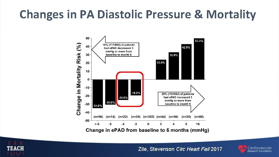 Changes in PA Diastolic Pressure & Mortality Zile, Stevenson Circ Heart Fail 2017 