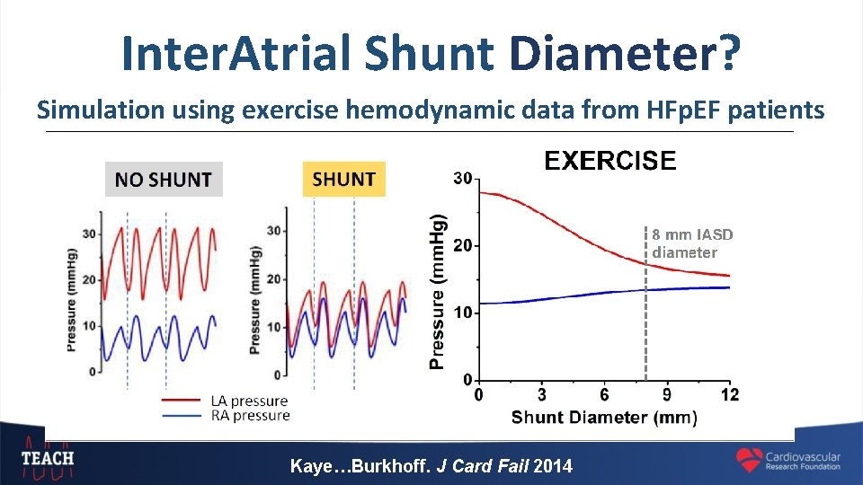 Inter. Atrial Shunt Diameter? Simulation using exercise hemodynamic data from HFp. EF patients Kaye…Burkhoff.
