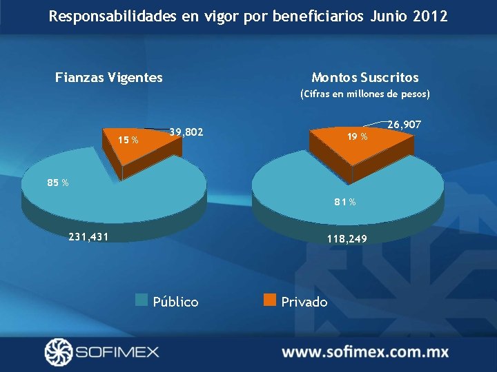 Responsabilidades en vigor por beneficiarios Junio 2012 Fianzas Vigentes Montos Suscritos (Cifras en millones