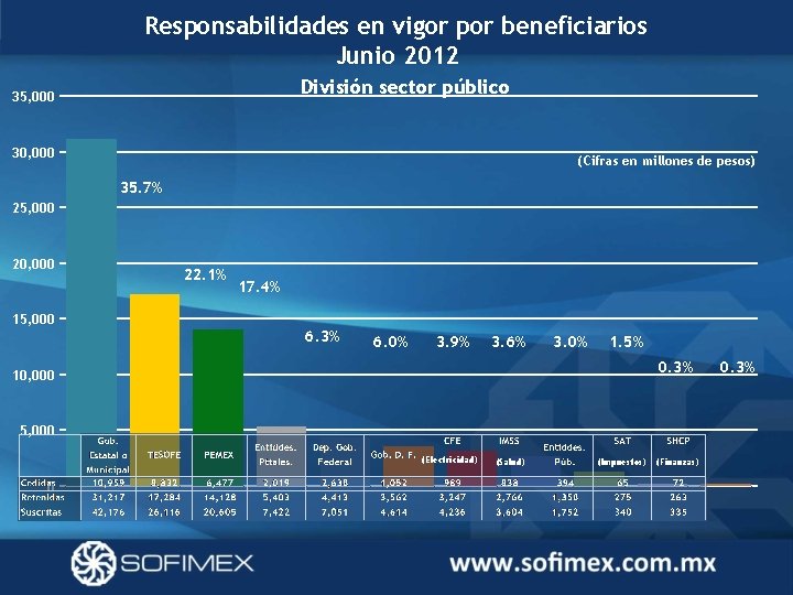 Responsabilidades en vigor por beneficiarios Junio 2012 División sector público 35, 000 30, 000