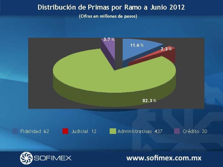 Distribución de Primas por Ramo a Junio 2012 (Cifras en millones de pesos) 3.