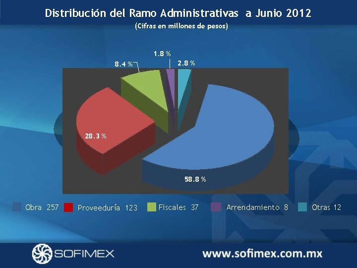 Distribución del Ramo Administrativas a Junio 2012 (Cifras en millones de pesos) 1. 8