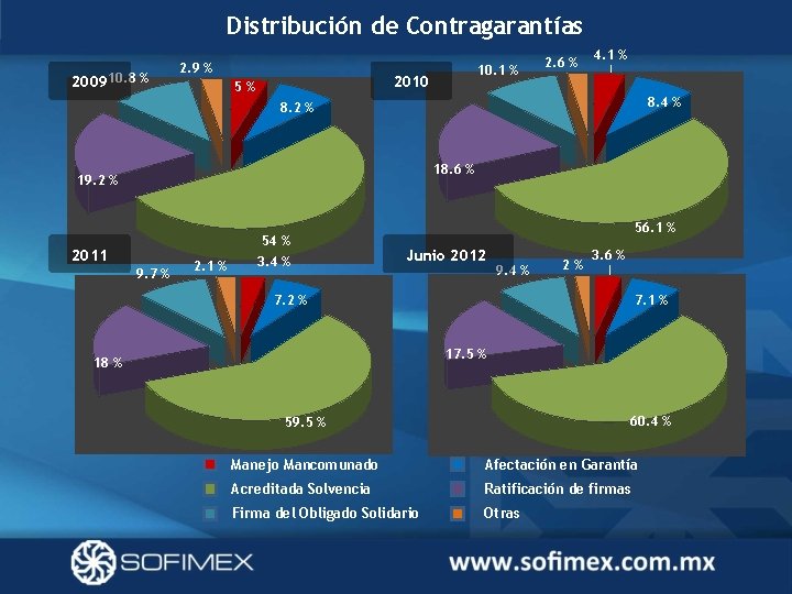 Distribución de Contragarantías 200910. 8 % 2. 9 % 10. 1 % 2010 5%