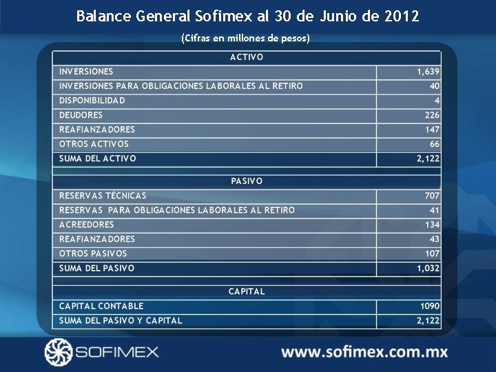 Balance General Sofimex al 30 de Junio de 2012 (Cifras en millones de pesos)