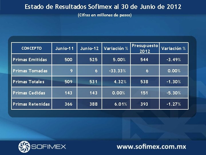 Estado de Resultados Sofimex al 30 de Junio de 2012 (Cifras en millones de
