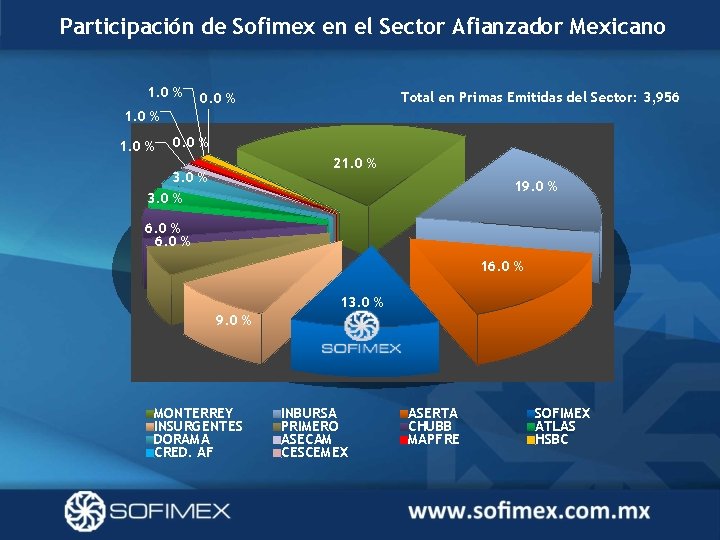 Participación de Sofimex en el Sector Afianzador Mexicano 1. 0 % Total en Primas