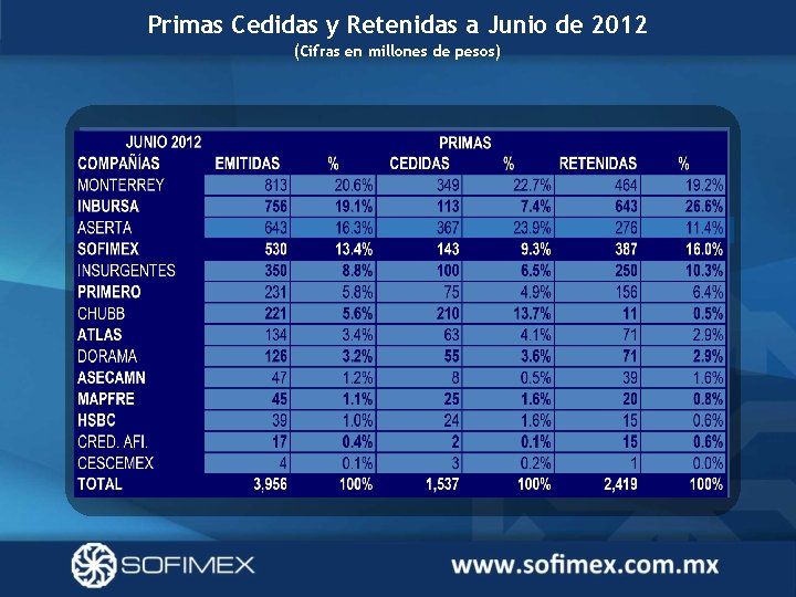 Primas Cedidas y Retenidas a Junio de 2012 (Cifras en millones de pesos) 