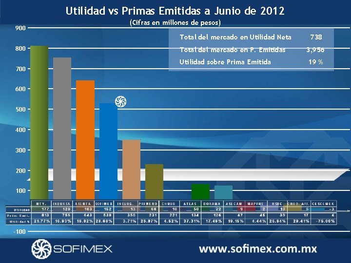 Utilidad vs Primas Emitidas a Junio de 2012 900 (Cifras en millones de pesos)