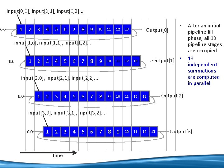 input[0, 0], input[0, 1], input[0, 2]. . . 1 0. 0 2 3 4