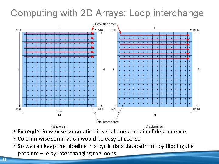 Computing with 2 D Arrays: Loop interchange 15 • Example: Row-wise summation is serial