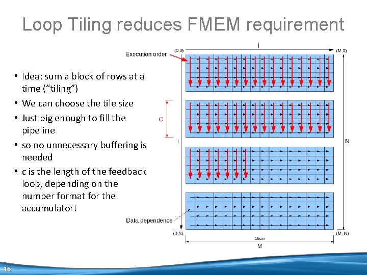 Loop Tiling reduces FMEM requirement • Idea: sum a block of rows at a