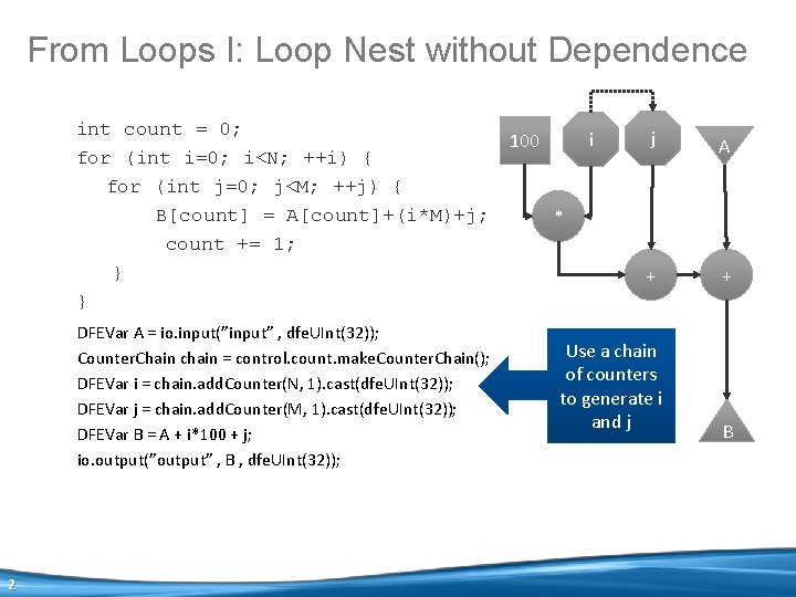 From Loops I: Loop Nest without Dependence int count = 0; for (int i=0;