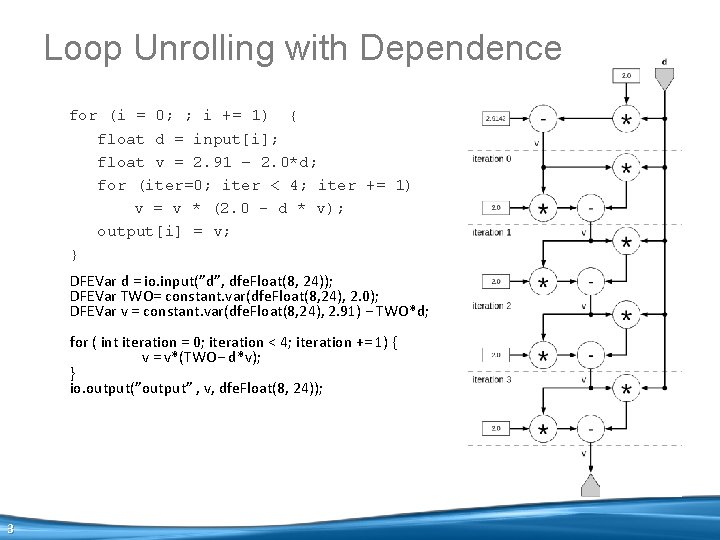 Loop Unrolling with Dependence for (i = 0; ; i += 1) { float