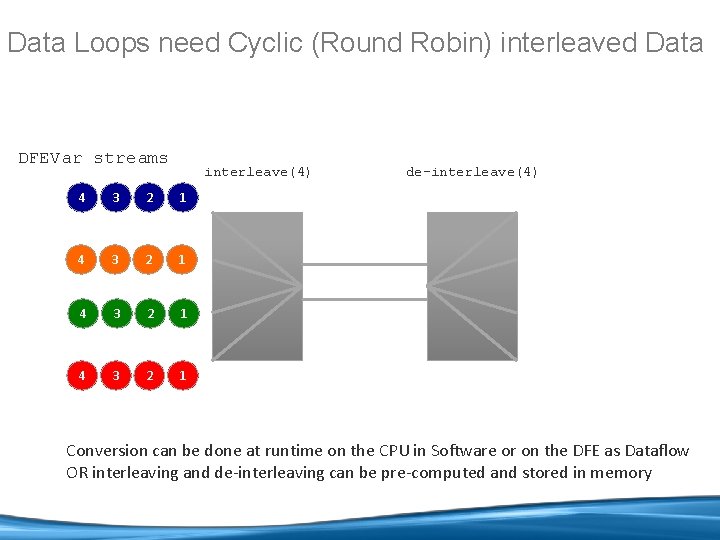 Data Loops need Cyclic (Round Robin) interleaved Data DFEVar streams interleave(4) 4 3 2