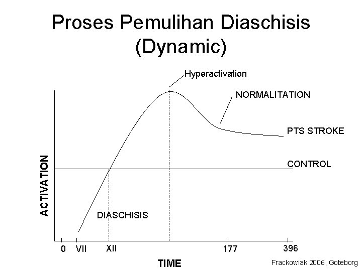 Proses Pemulihan Diaschisis (Dynamic) Hyperactivation NORMALITATION ACTIVATION PTS STROKE CONTROL DIASCHISIS | | 0 Proses Pemulihan Diaschisis (Dynamic) Hyperactivation NORMALITATION ACTIVATION PTS STROKE CONTROL DIASCHISIS | | 0