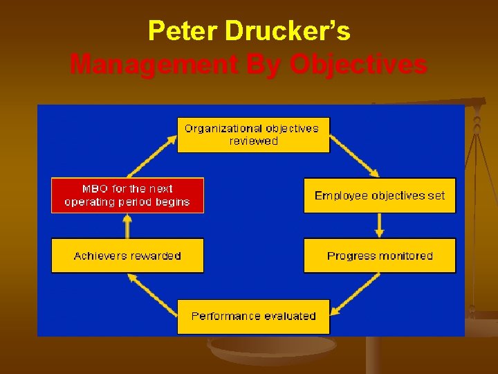Peter Drucker’s Management By Objectives 