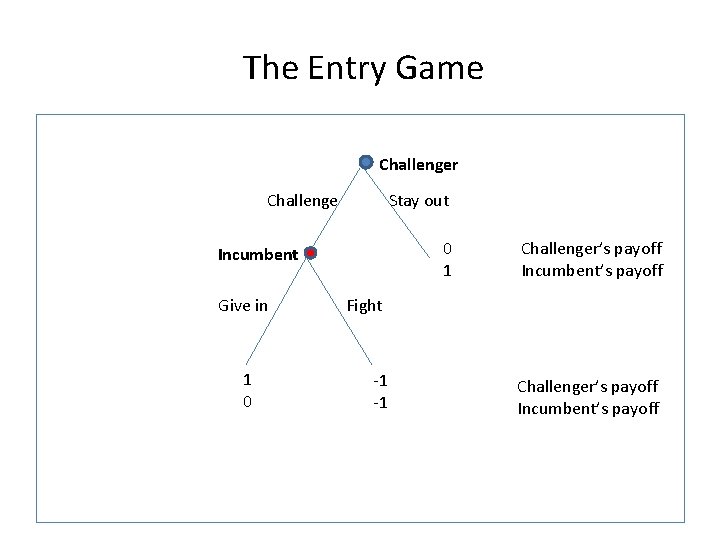 The Entry Game Challenger Challenge Stay out 0 1 Incumbent Give in 1 0