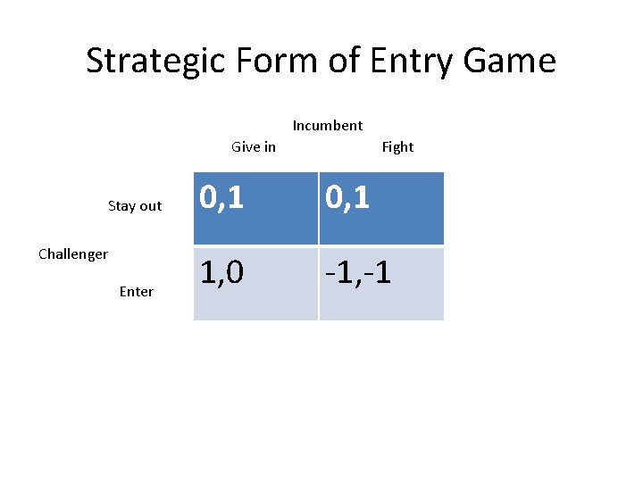 Strategic Form of Entry Game Incumbent Give in Stay out Challenger Enter Fight 0,