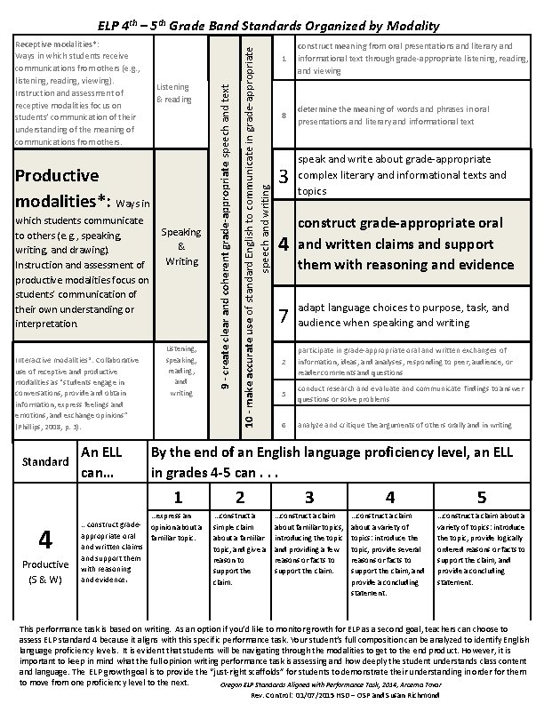 Listening & reading Productive modalities*: Ways in which students communicate to others (e. g.