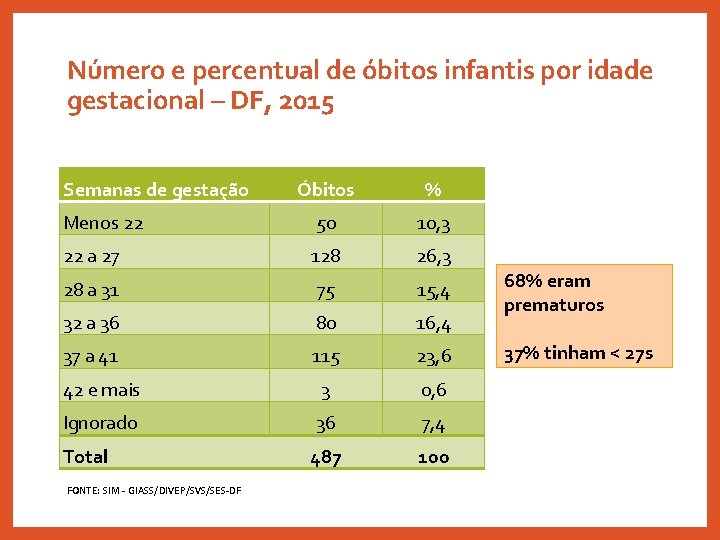 Número e percentual de óbitos infantis por idade gestacional – DF, 2015 Semanas de