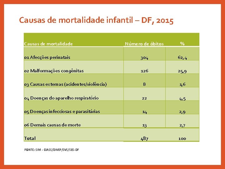 Causas de mortalidade infantil – DF, 2015 Causas de mortalidade Número de óbitos %